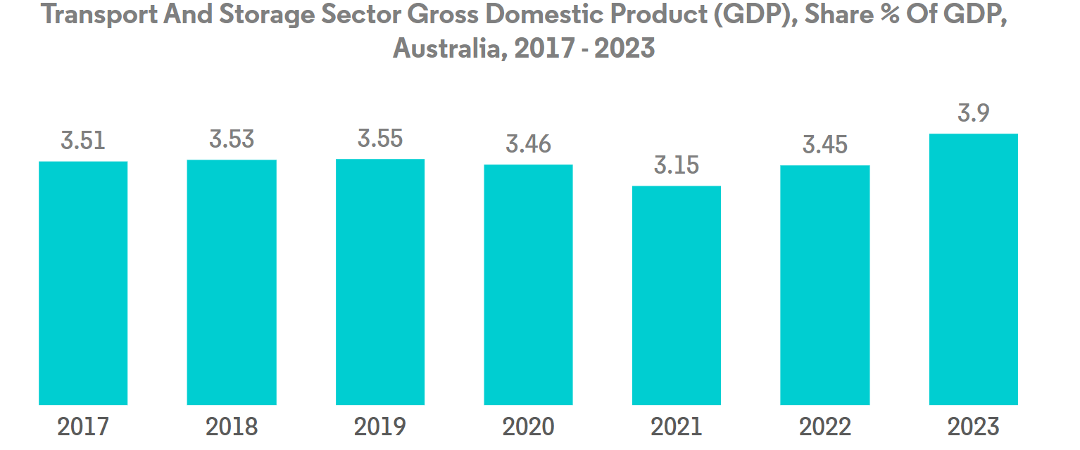Australia Freight and Logistics Market